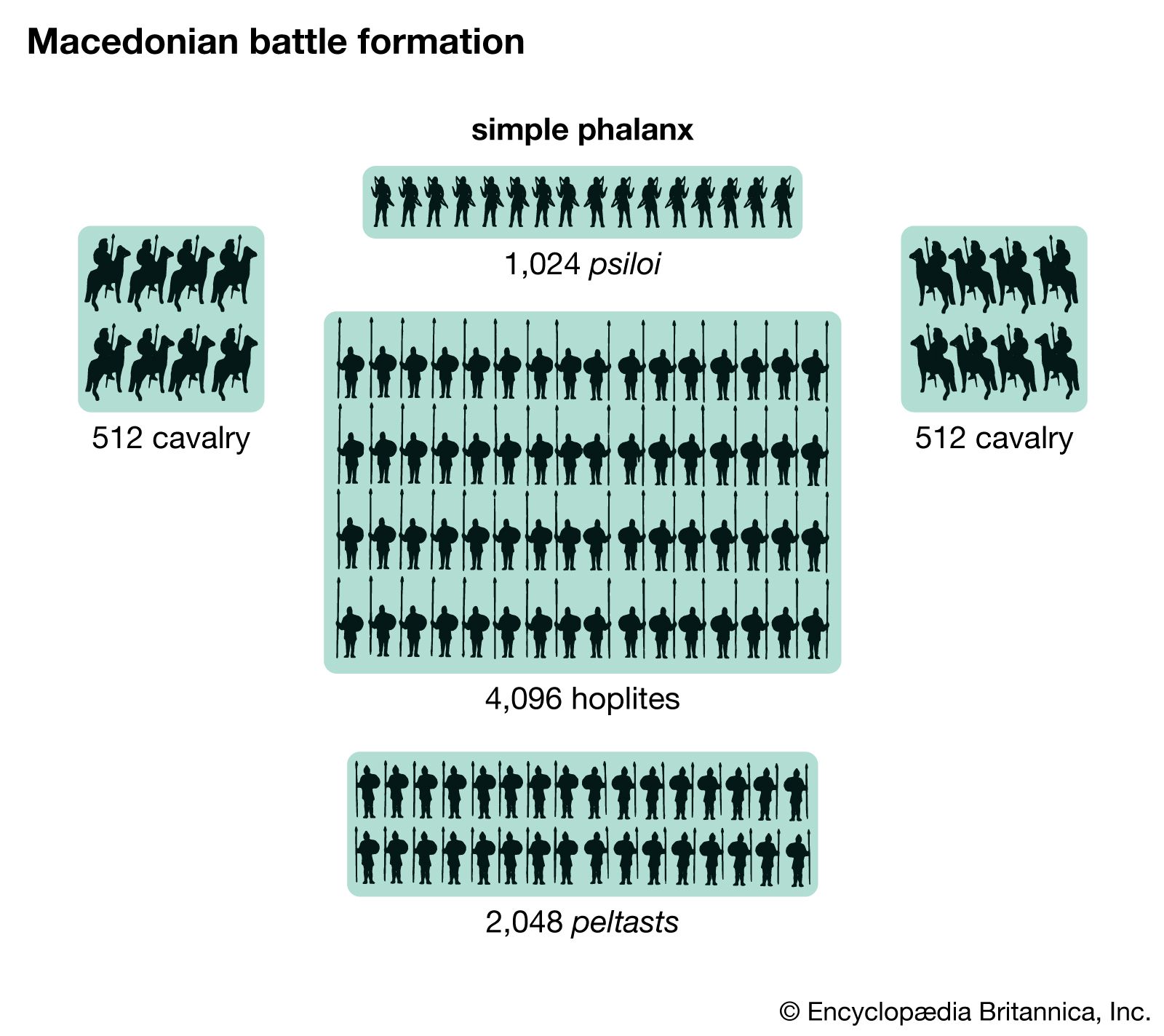 Philip II battle formation - Alexander the Great