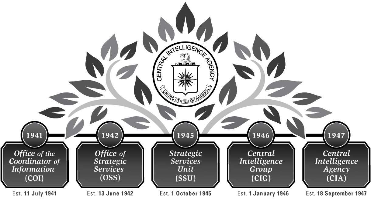 CIA Historical Operations